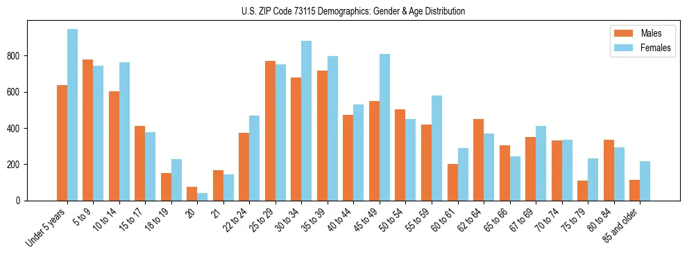 Bar chart showing the population distribution of US ZIP Code 73115 by age group and gender, based on 2023 ACS data.
