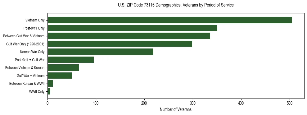 Horizontal bar chart showing veteran distribution by period of military service in US ZIP Code 73115, based on 2023 ACS data.