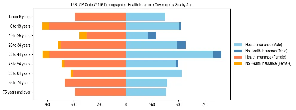 Pyramid chart showing health insurance coverage by age and sex in US ZIP Code 73116.