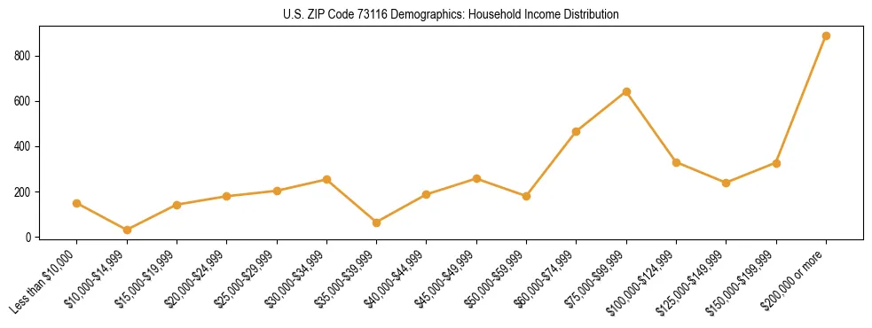 Horizontal bar chart showing household income distribution in US ZIP Code 73116.