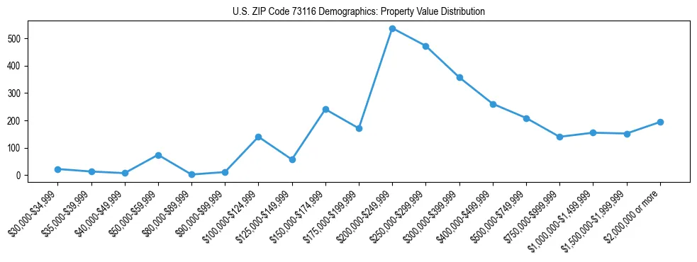 Line chart showing the distribution of property values for owner-occupied housing units in US ZIP Code 73116.
