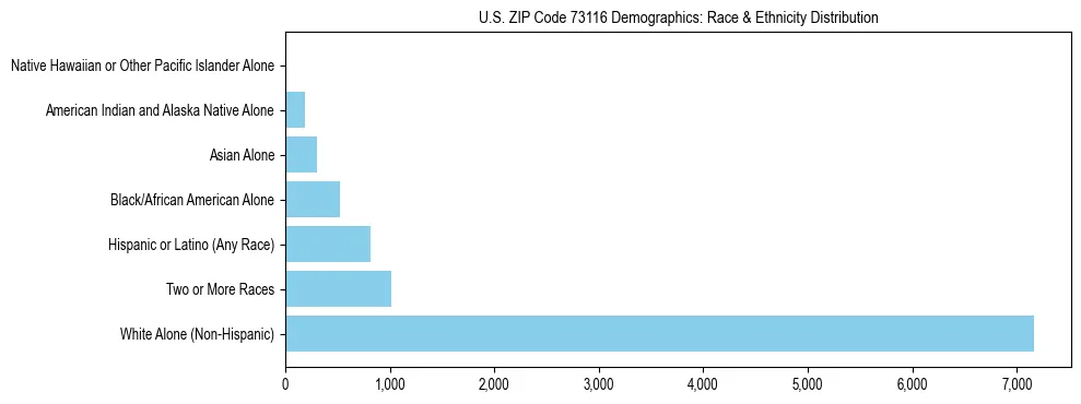 Race and Ethnicity Distribution Chart for US ZIP Code 73116