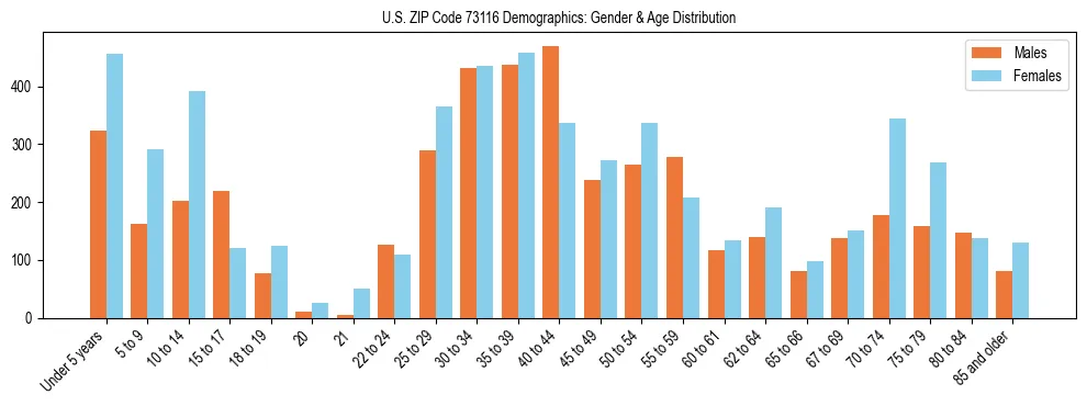 Bar chart showing the population distribution of US ZIP Code 73116 by age group and gender, based on 2023 ACS data.
