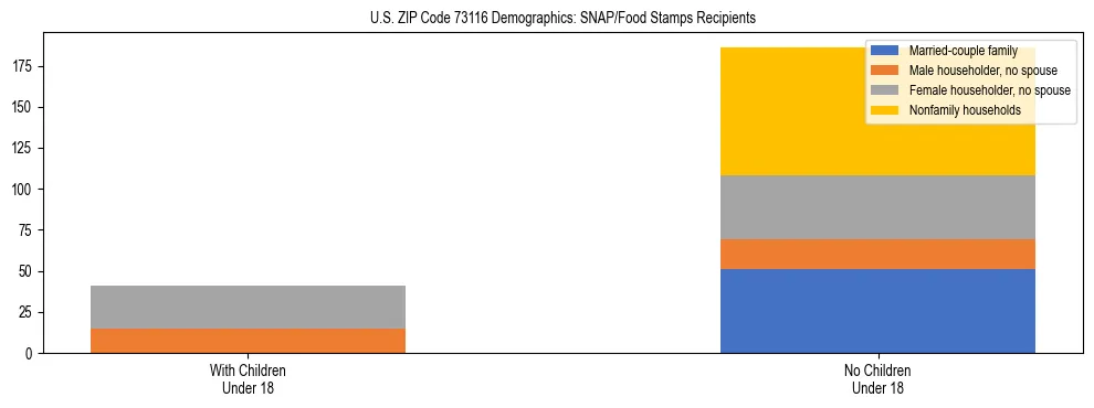 Stacked bar chart showing SNAP/Food Stamps recipient household composition by presence of children under 18 in US ZIP Code 73116, based on 2023 ACS data.