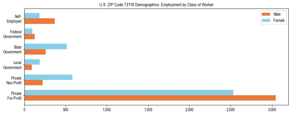 Horizontal bar chart showing employment distribution by class of worker and gender in US ZIP Code 73118, based on 2023 ACS data.