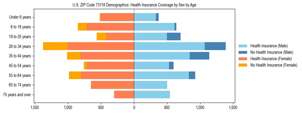 Pyramid chart showing health insurance coverage by age and sex in US ZIP Code 73118.