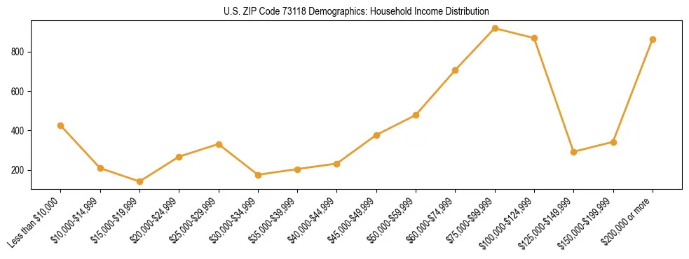 Horizontal bar chart showing household income distribution in US ZIP Code 73118.