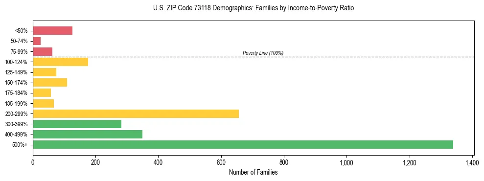 Horizontal bar chart showing family distribution by income-to-poverty ratio in US ZIP Code 73118, based on 2023 ACS data.