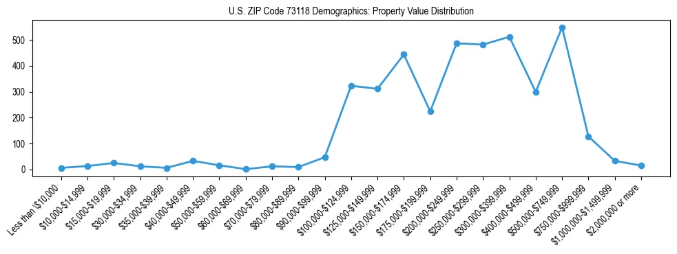 Line chart showing the distribution of property values for owner-occupied housing units in US ZIP Code 73118.