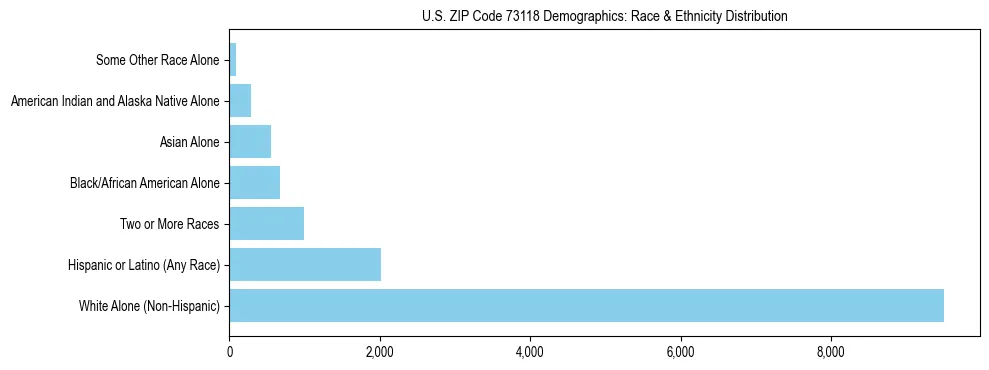 Race and Ethnicity Distribution Chart for US ZIP Code 73118