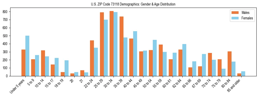 Bar chart showing the population distribution of US ZIP Code 73118 by age group and gender, based on 2023 ACS data.