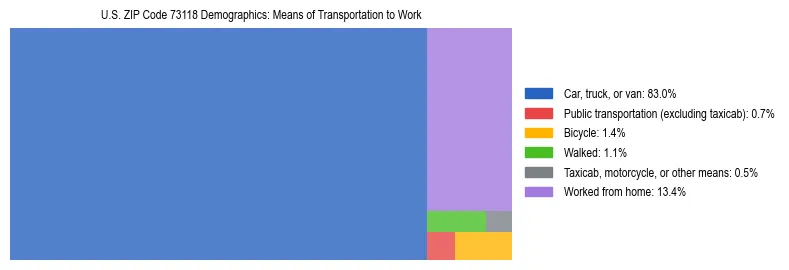Treemap showing means of transportation to work distribution in US ZIP Code 73118.