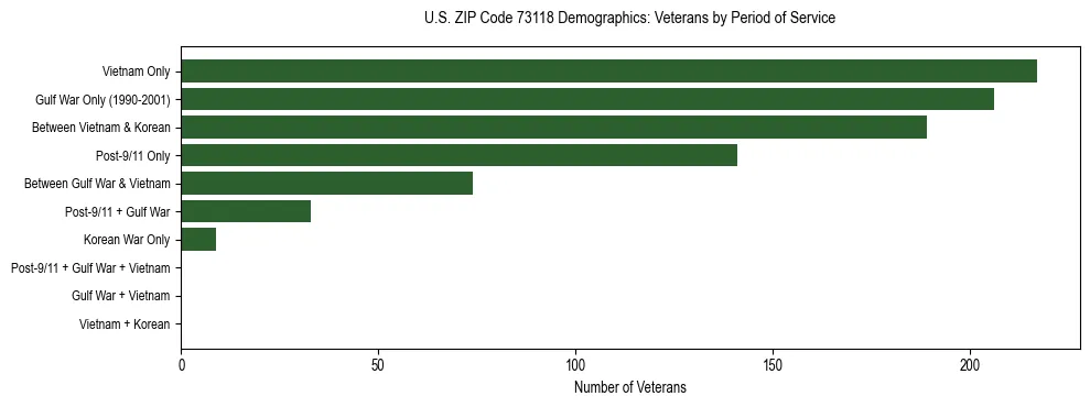 Horizontal bar chart showing veteran distribution by period of military service in US ZIP Code 73118, based on 2023 ACS data.