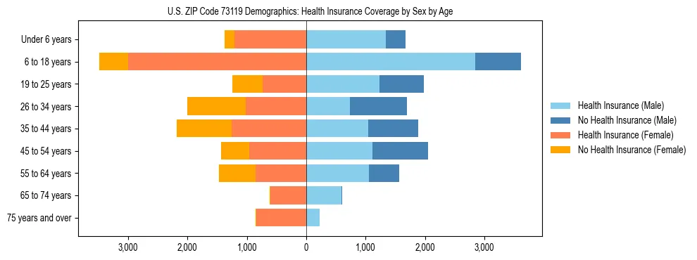 Pyramid chart showing health insurance coverage by age and sex in US ZIP Code 73119.