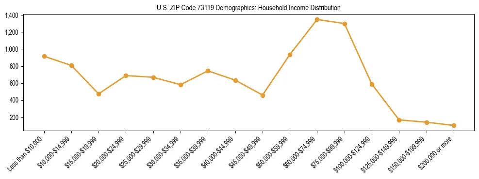 Horizontal bar chart showing household income distribution in US ZIP Code 73119.