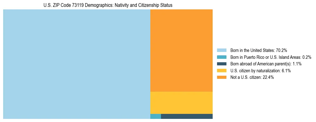 Treemap showing the population distribution by nativity and citizenship status in US ZIP Code 73119 based on U.S. Census data.