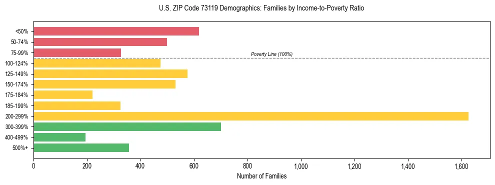 Horizontal bar chart showing family distribution by income-to-poverty ratio in US ZIP Code 73119, based on 2023 ACS data.