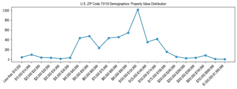 Line chart showing the distribution of property values for owner-occupied housing units in US ZIP Code 73119.