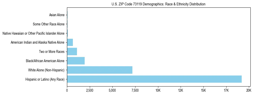 Race and Ethnicity Distribution Chart for US ZIP Code 73119