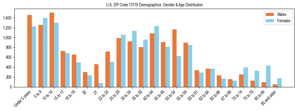 Bar chart showing the population distribution of US ZIP Code 73119 by age group and gender, based on 2023 ACS data.