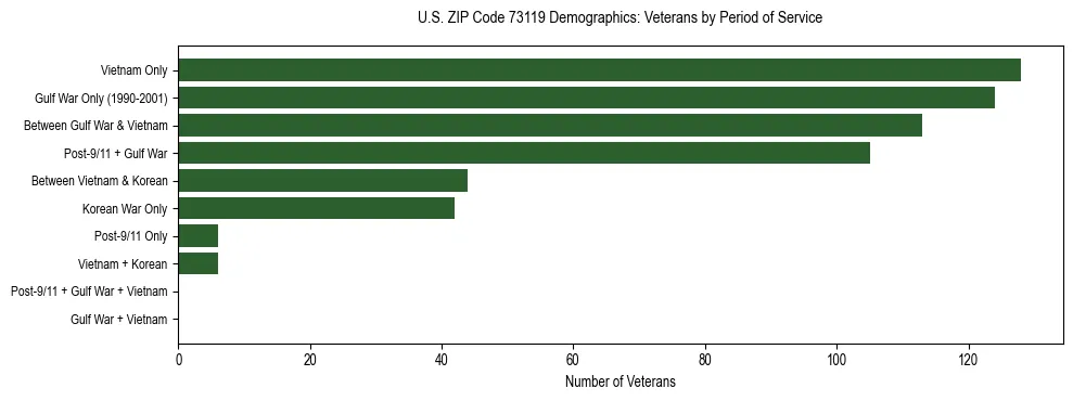 Horizontal bar chart showing veteran distribution by period of military service in US ZIP Code 73119, based on 2023 ACS data.