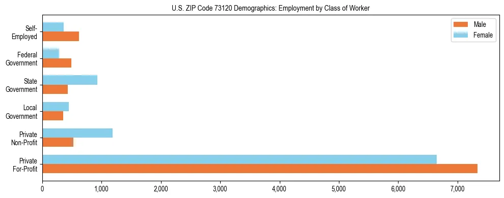 Horizontal bar chart showing employment distribution by class of worker and gender in US ZIP Code 73120, based on 2023 ACS data.