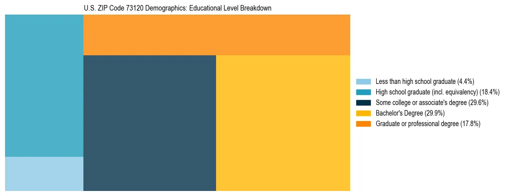Treemap chart illustrating the educational attainment breakdown for population 25 years and over in US ZIP Code 73120.