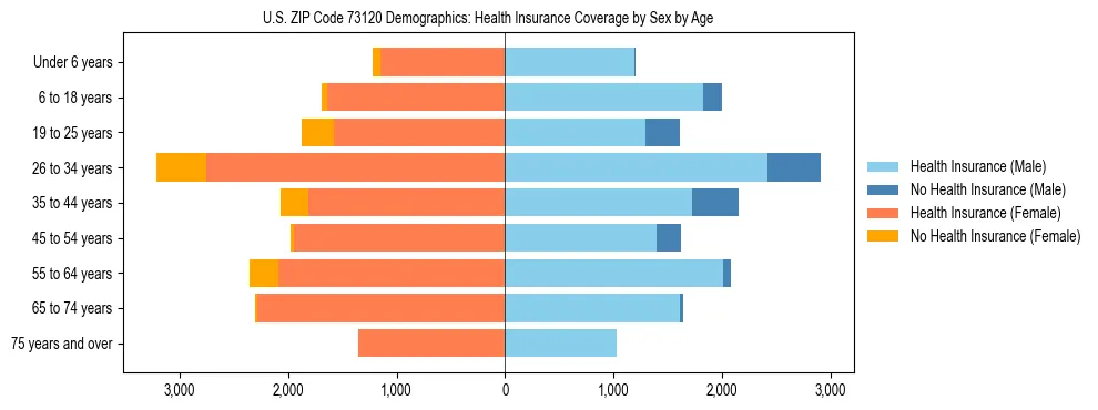 Pyramid chart showing health insurance coverage by age and sex in US ZIP Code 73120.