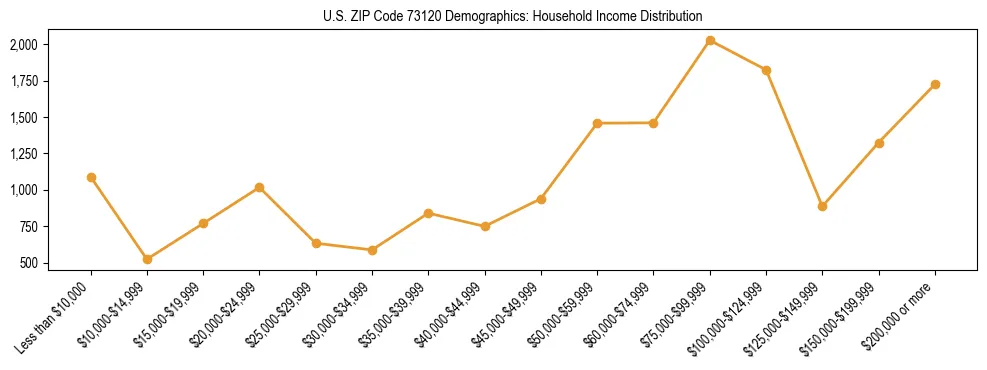 Horizontal bar chart showing household income distribution in US ZIP Code 73120.