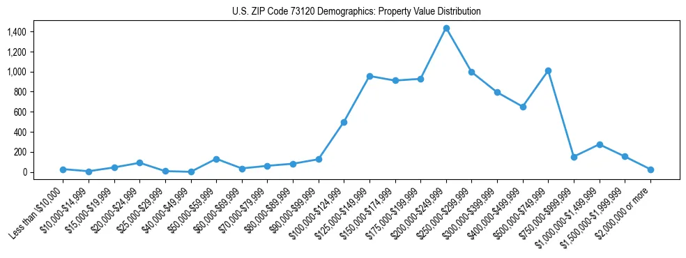 Line chart showing the distribution of property values for owner-occupied housing units in US ZIP Code 73120.