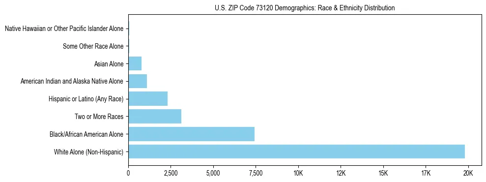 Race and Ethnicity Distribution Chart for US ZIP Code 73120