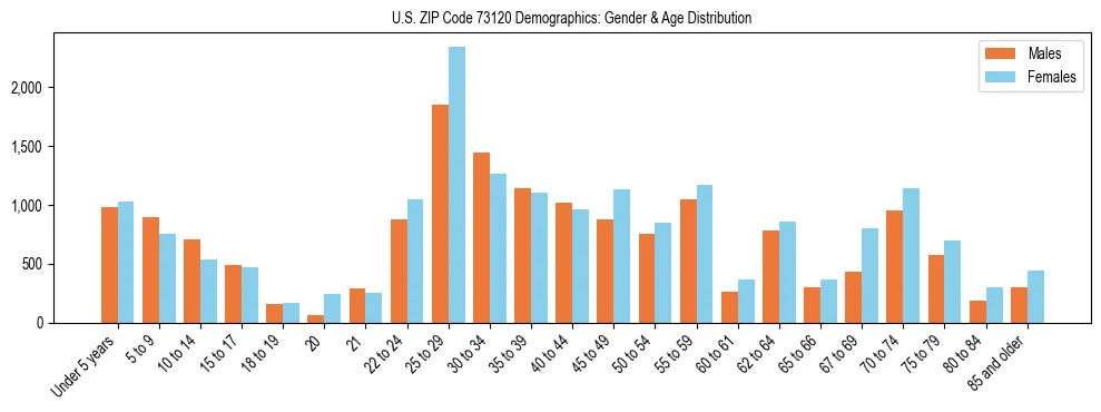 Bar chart showing the population distribution of US ZIP Code 73120 by age group and gender, based on 2023 ACS data.