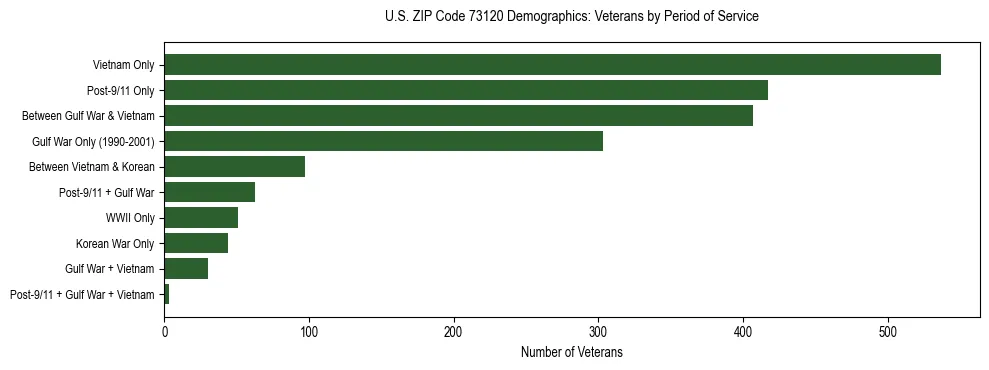 Horizontal bar chart showing veteran distribution by period of military service in US ZIP Code 73120, based on 2023 ACS data.