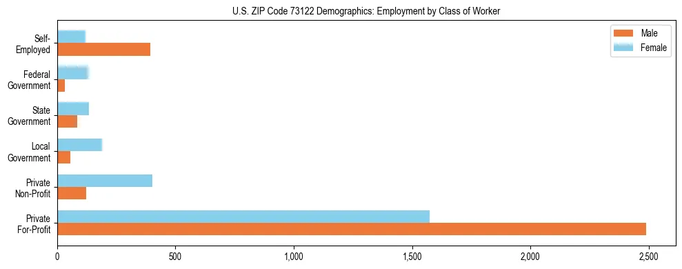 Horizontal bar chart showing employment distribution by class of worker and gender in US ZIP Code 73122, based on 2023 ACS data.