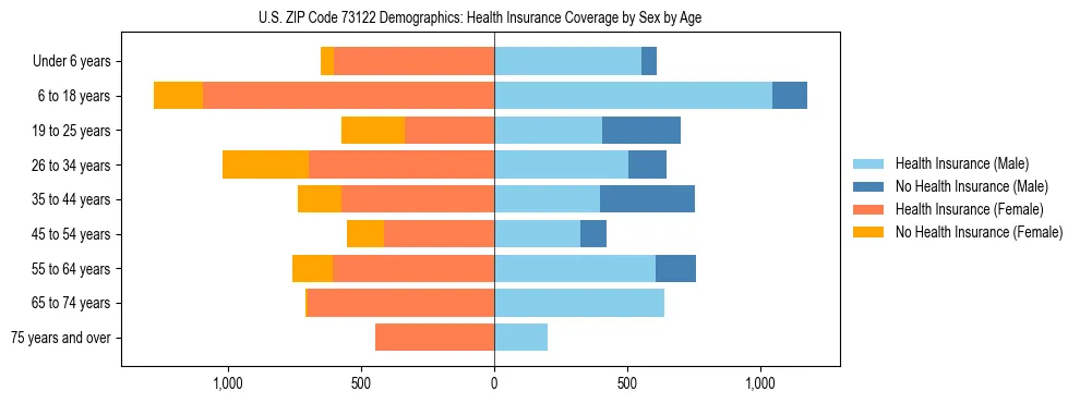 Pyramid chart showing health insurance coverage by age and sex in US ZIP Code 73122.