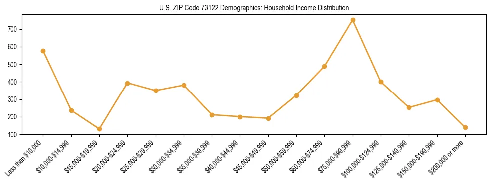 Horizontal bar chart showing household income distribution in US ZIP Code 73122.