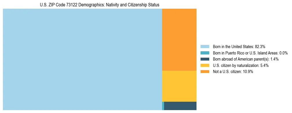 Treemap showing the population distribution by nativity and citizenship status in US ZIP Code 73122 based on U.S. Census data.