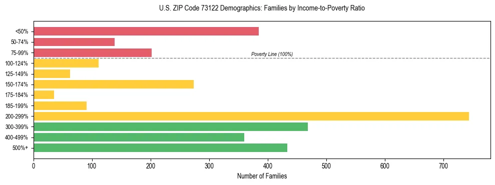 Horizontal bar chart showing family distribution by income-to-poverty ratio in US ZIP Code 73122, based on 2023 ACS data.