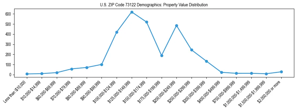 Line chart showing the distribution of property values for owner-occupied housing units in US ZIP Code 73122.