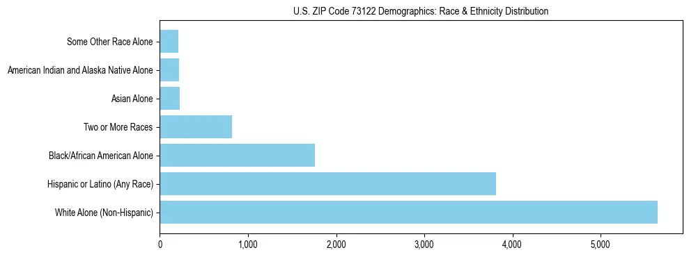 Race and Ethnicity Distribution Chart for US ZIP Code 73122