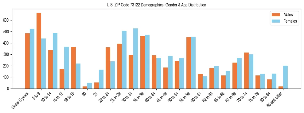 Bar chart showing the population distribution of US ZIP Code 73122 by age group and gender, based on 2023 ACS data.