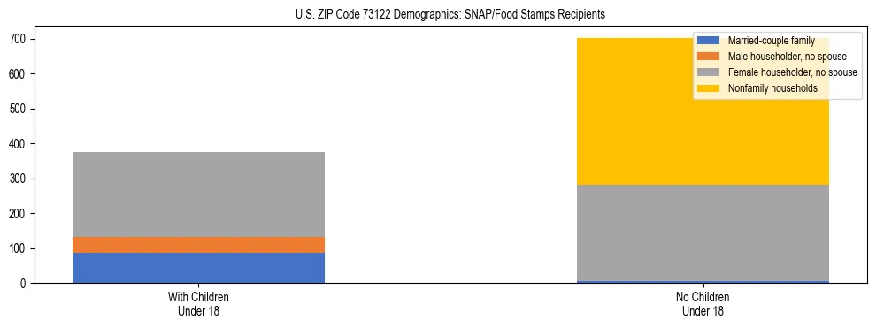 Stacked bar chart showing SNAP/Food Stamps recipient household composition by presence of children under 18 in US ZIP Code 73122, based on 2023 ACS data.