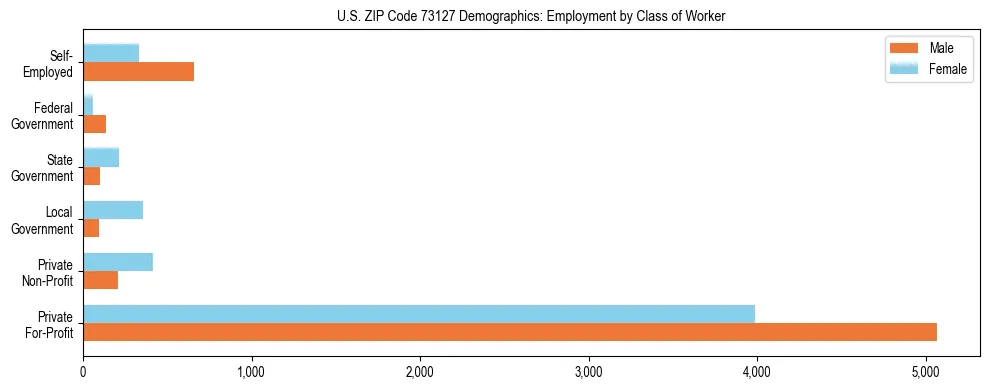 Horizontal bar chart showing employment distribution by class of worker and gender in US ZIP Code 73127, based on 2023 ACS data.