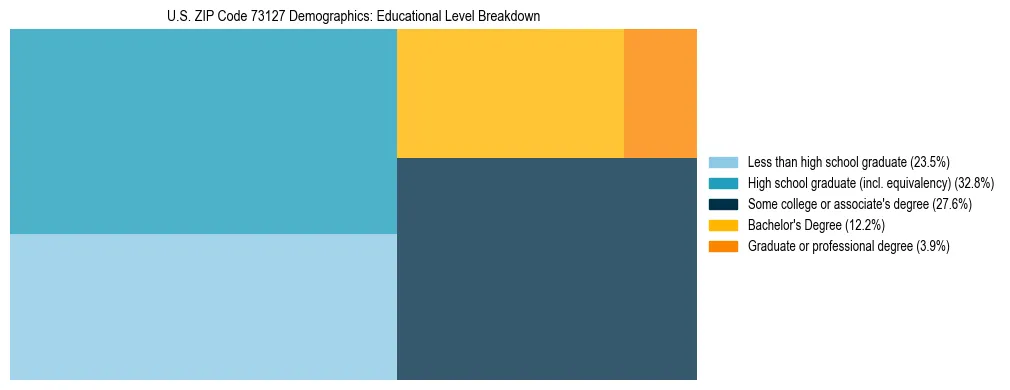 Treemap chart illustrating the educational attainment breakdown for population 25 years and over in US ZIP Code 73127.