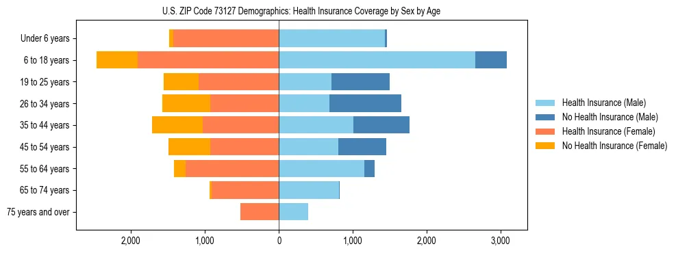 Pyramid chart showing health insurance coverage by age and sex in US ZIP Code 73127.