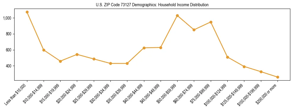 Horizontal bar chart showing household income distribution in US ZIP Code 73127.