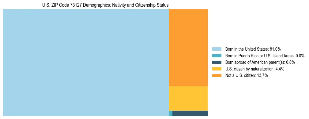 Treemap showing the population distribution by nativity and citizenship status in US ZIP Code 73127 based on U.S. Census data.