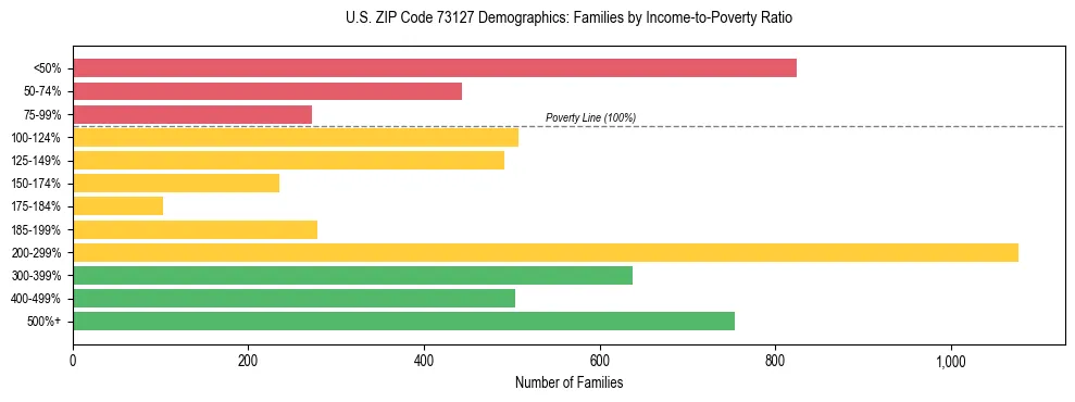 Horizontal bar chart showing family distribution by income-to-poverty ratio in US ZIP Code 73127, based on 2023 ACS data.