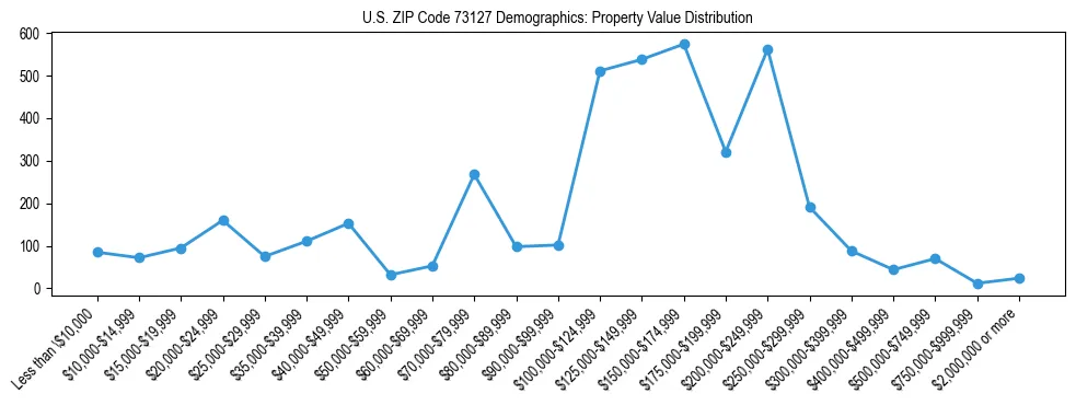 Line chart showing the distribution of property values for owner-occupied housing units in US ZIP Code 73127.