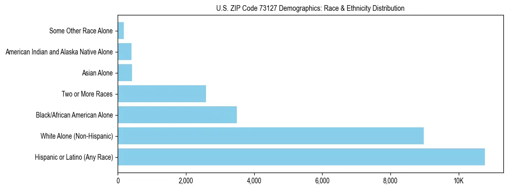 Race and Ethnicity Distribution Chart for US ZIP Code 73127